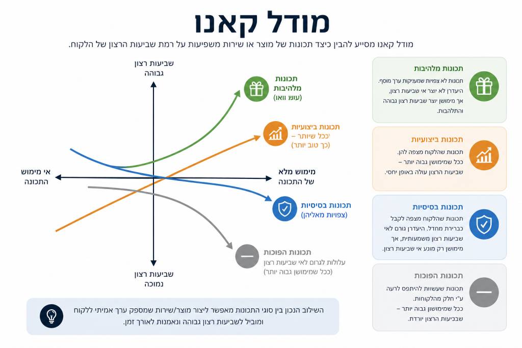 איך לתעדף פיצרים באפליקציה בעזרת מודל קאנו